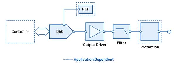 DAC 的图像是测试和仪器应用中的关键功能
