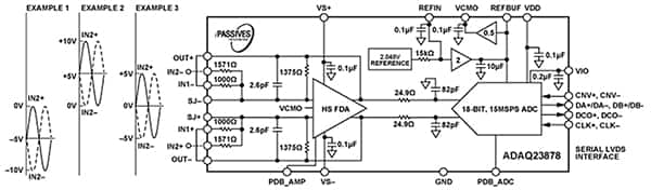 Analog Devices ADAQ23878 结合了信号处理和调节块的图表（点击放大）