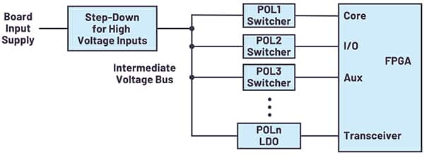 为 FPGA 供电所需的多个 POL 稳压器的示意图