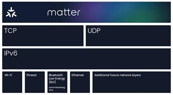 Image of Matter使用IPv6与Wi-Fi，Thread，BLE和以太网设备进行通信