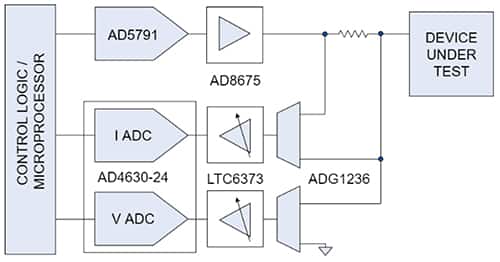 数字控制器使用微处理器管理进出ADC和DAC的数据示意图
