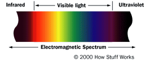 红外光是光谱的一小部分。