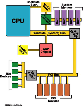 上图显示了各种总线如何连接到 CPU。