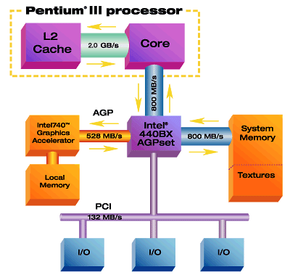使用 AGP 的基于奔腾 III 的系统的标准体系结构图