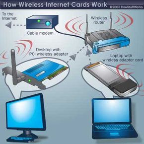 Wi-Fi 路由器使用无线电波与无线互联网卡进行通信。
