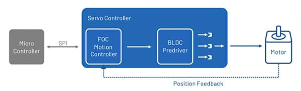 BLDC电机最常用于闭环布置的示意图