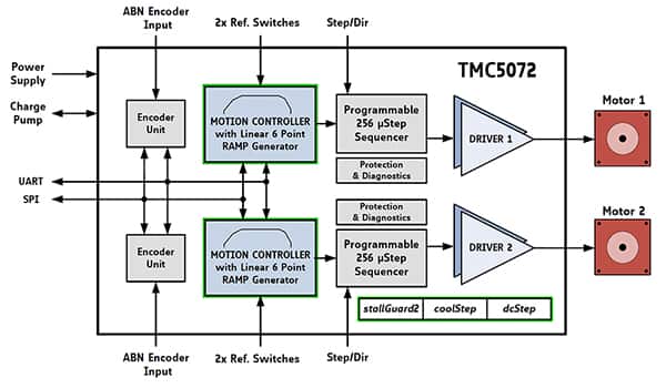 Trinamic TMC5072 的示意图是 TMC5130A 的双驱动器版本（单击放大）