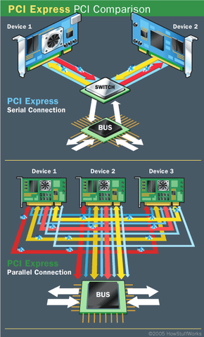 使用 PCI 的设备共享一条公共总线，但使用 PCI Express 的每个设备都有自己的专用交换机连接。
