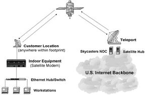 接收器（调制解调器）是卫星互联网过程中的关键部分。
