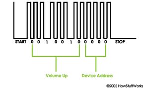 索尼电视遥控器使用空间编码方法，其中光脉冲之间的空间长度表示 1 或 0。