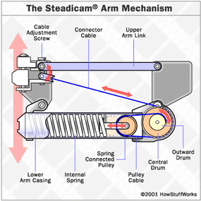斯坦尼康的每个臂段由两个金属棒组成，通过可调节的弹簧系统连接在一起。