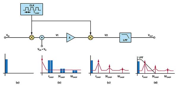 信号频域中的频谱图（蓝色）和误差（红色）（点击放大）