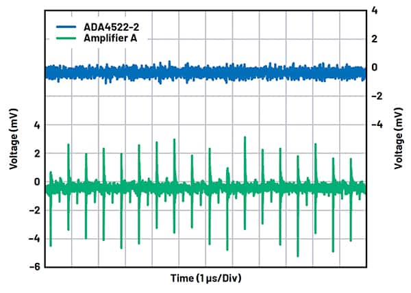 ADI公司ADA4522将电压尖峰降低至本底噪声的图表