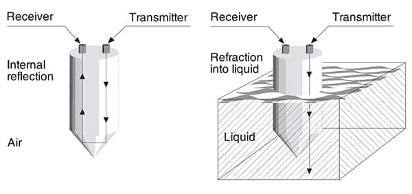 光学液位传感器的图像使用不同的空气折射指数