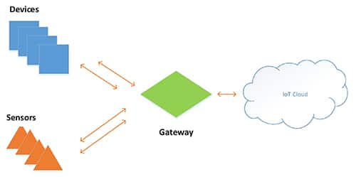 物联网云服务可以连接到网络的示意图