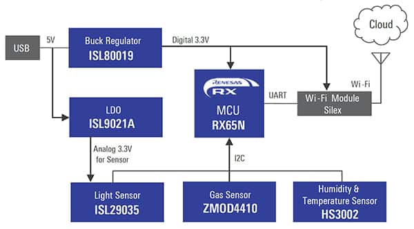 瑞萨电子RX65N云套件的示意图符合AWS标准