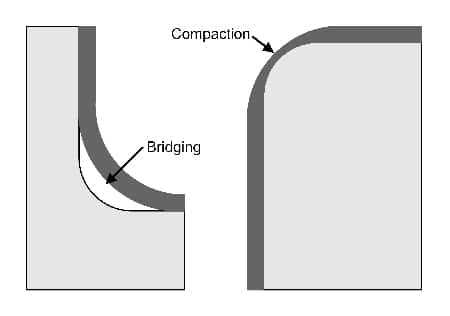 增材制造问题的图像，包括桥接和压实