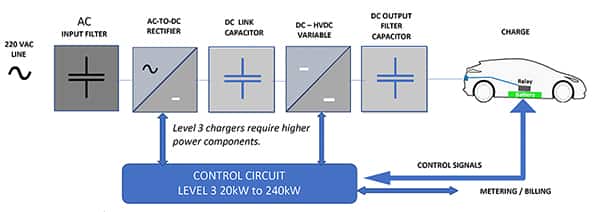 电网供电的 3 级直流充电器示意图（点击放大）