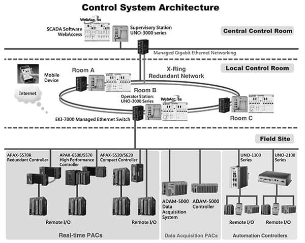 PLC、IPC 和 PAC 的图像用于本地自动化控制网络（单击放大）