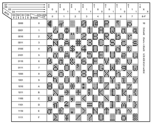 使用 5 x 7 像素字母数字 LED 显示屏形成的 ASCII 字符集图像（单击放大）