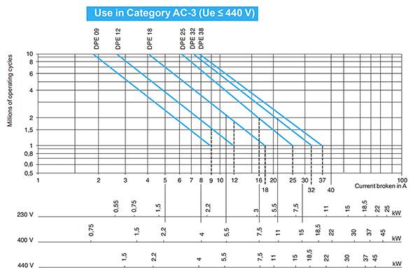 施耐德电气 Easy TeSys DPE AC-3 使用类别选择指南图片（点击放大）