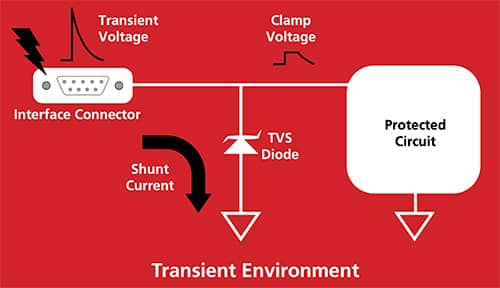 TVS二极管提供低阻抗接地路径示意图