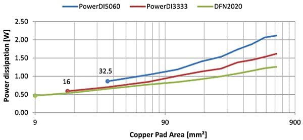 PowerDI5060 图表（蓝线）耗散更多功率