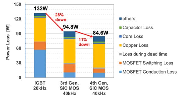 第四代 SiC MOSFET 大幅降低了损耗的图表