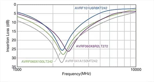 不同 TDK AVRF 陷波滤波器的插入损耗与频率的关系图