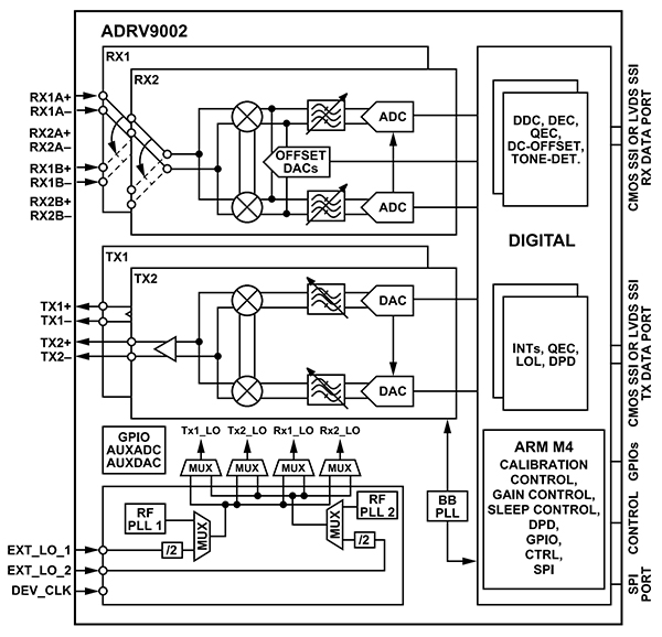 Analog Devices ADRV9002 RF 收发器示意图
