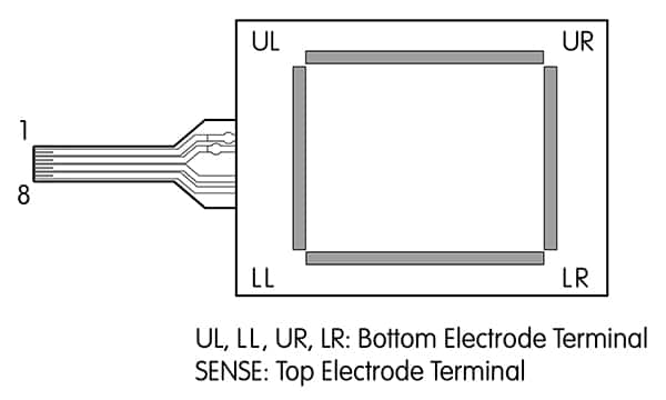 五线电阻式触摸屏使用四个角落电极的示意图