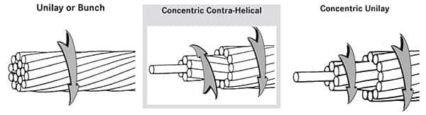 Unilay 或束、同心反螺旋和同心 Unilay 电缆示意图