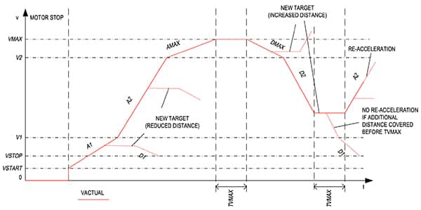 Analog Devices TMC5240 提供八点斜坡的图表（点击放大）