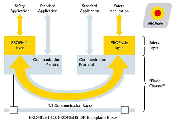 PROFIsafe 可用于实现安全层的示意图