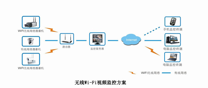 无线Wi-Fi视频监控解决方案