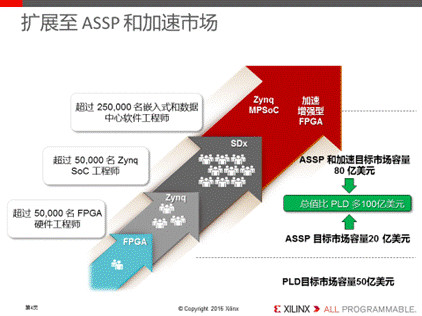 扩展ASSP和加速市场