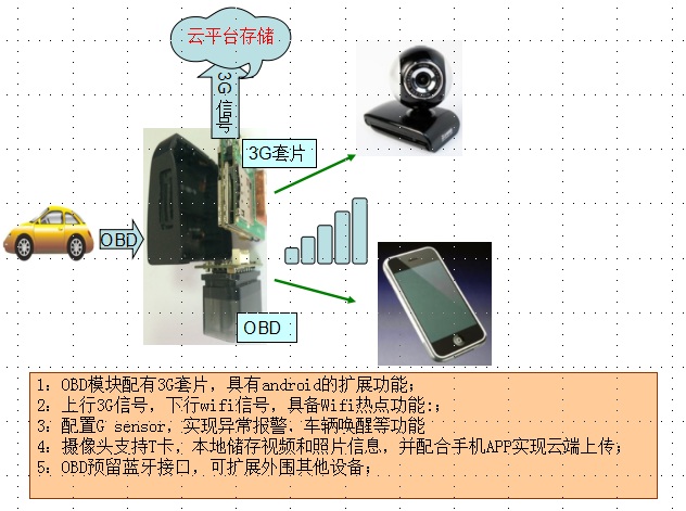 OBD芯片+3G 行车记录仪车联网解决方案1