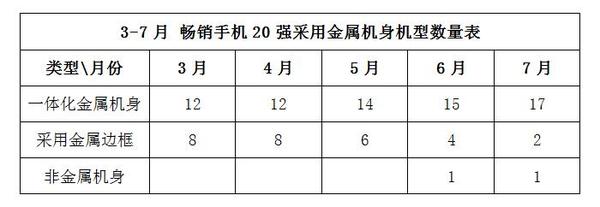 3-7月手机金属机身机型数量表