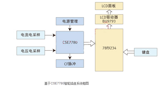基于单相多功能计量芯片CSE7780智能节能插座方案2.png