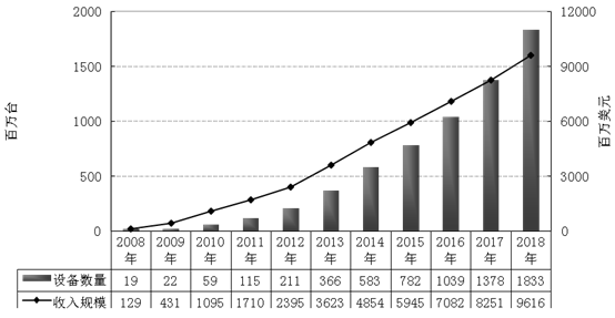 图 2008—2018年全球电子纸市场容量及发展趋势