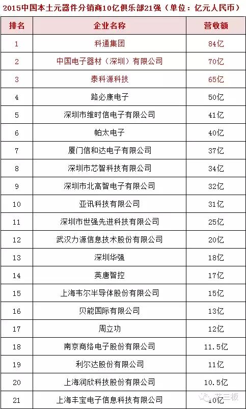 2016中国电子元器件分销商排名