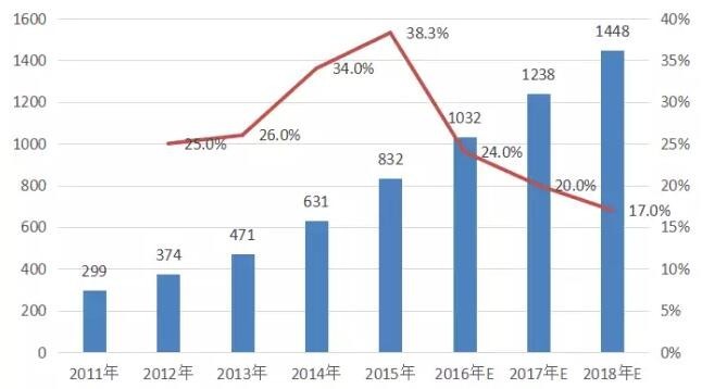 2011-2018年中国锂电池市场规模及增长情况(亿元，%)