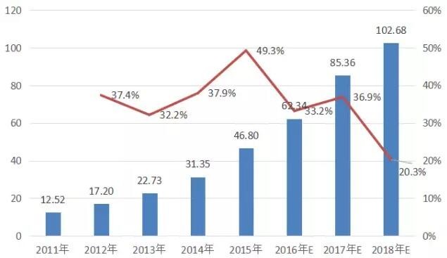 2011-2018年中国锂电池产量及增速(GWH,%)