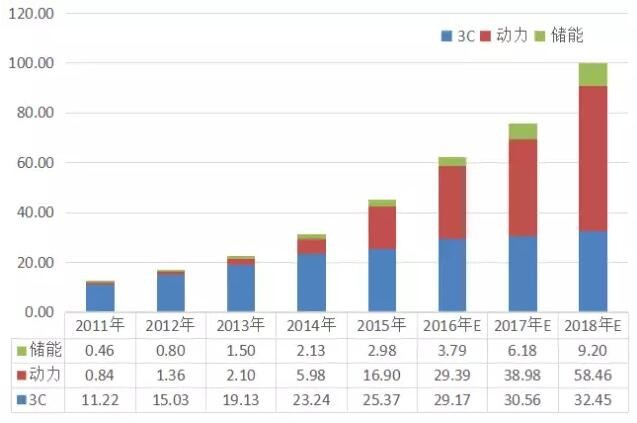 2011-2018年中国锂电池三大应用终端需求量及预测(GWH)