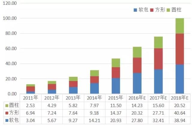 2011-2018年中国锂电池三大应用类型产量(GWH)