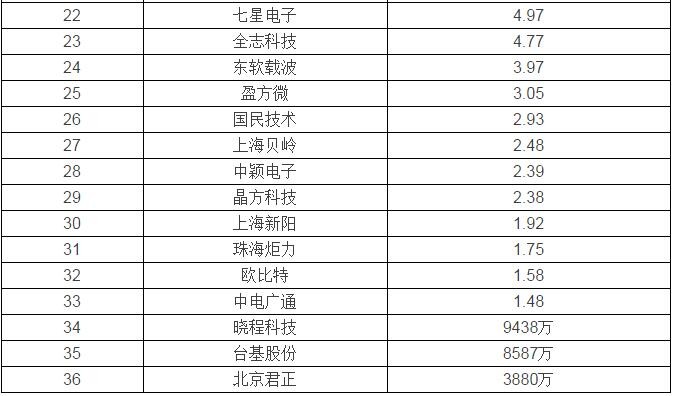 2016上半年中国36家半导体上市公司收入排名2