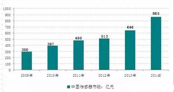 　　2009 - 2014年中国传感器市场规模