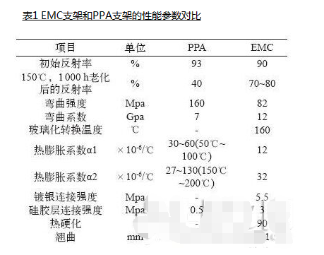 EMC支架和PPA支架的性能参数对比.png