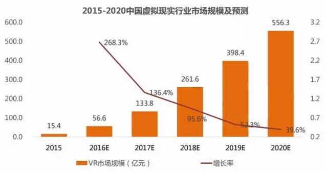 2015-2012中国虚拟现实行业市场规模及预测