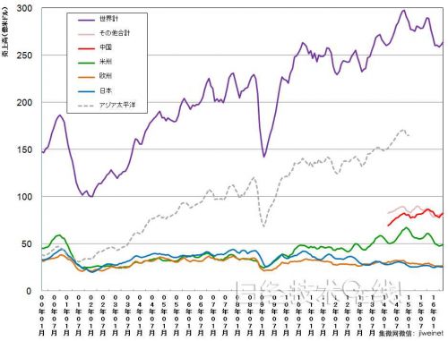 全球及各地区的单月半导体销售额（3个月移动平均值）走势（数据提供：SIA及WSTS，制图：《日经电子》） （点击放大）